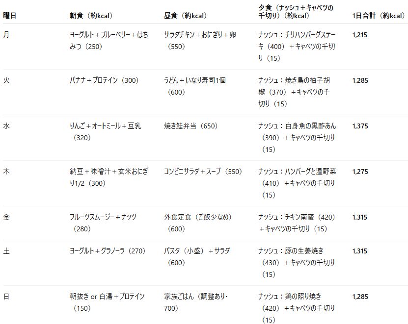 ナッシュを使っていた時の1週間のメニュー例