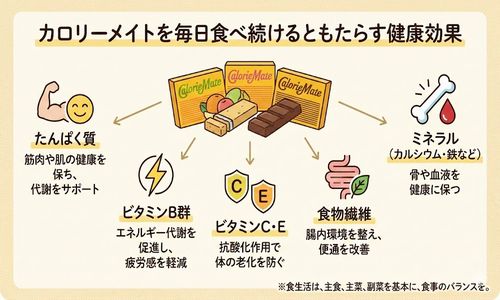 カロリーメイト 成分と効果
